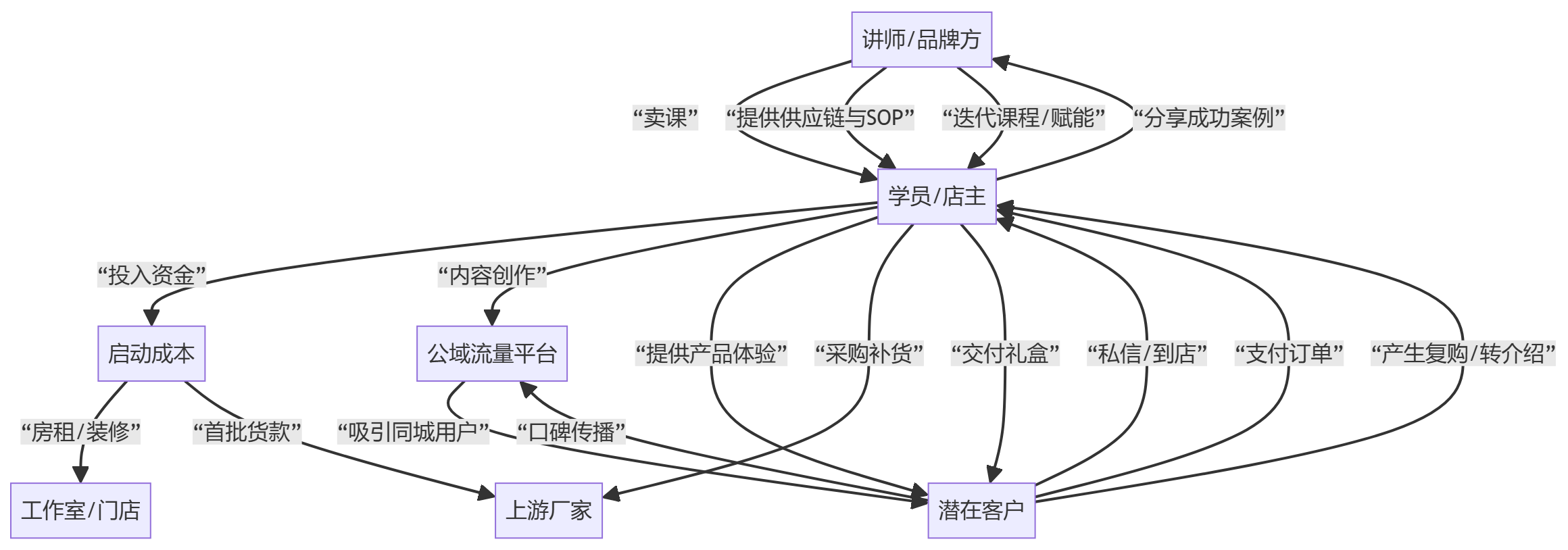 核心商业逻辑拆解